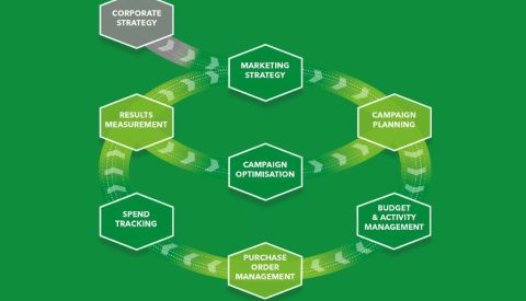 Why Modern Marketing Planning Must Be Continuous